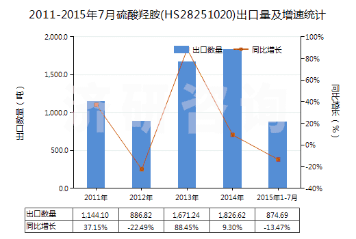 2011-2015年7月硫酸羥胺(HS28251020)出口量及增速統(tǒng)計(jì)